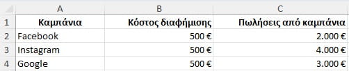 Αύξηση πωλήσεων: Ποια διαφήμιση αποδίδει καλύτερα