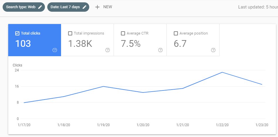 total clicks επτά ημερών στο google search console