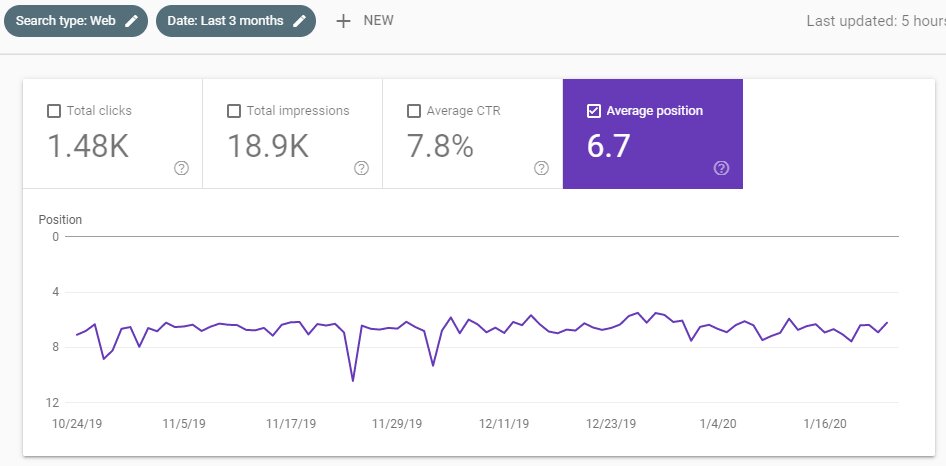 average position τριών μηνών στο google search console