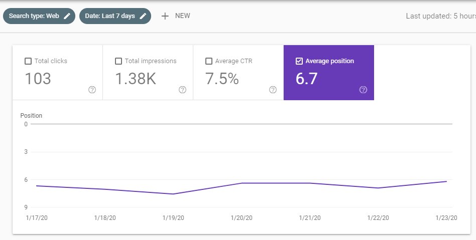 average position επτά ημερών στο google search console