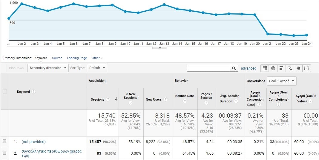 Google analytics οργανικά αποτελέσματα