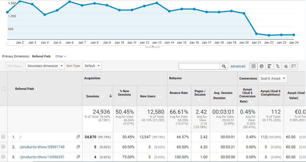 Google analytics για το skroutz.gr
