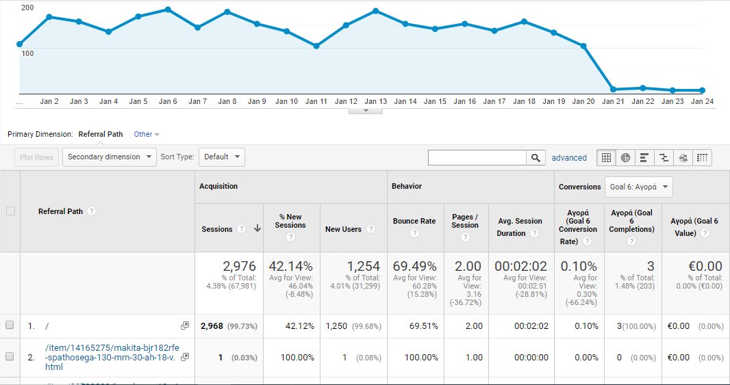 Google analytics στο best price