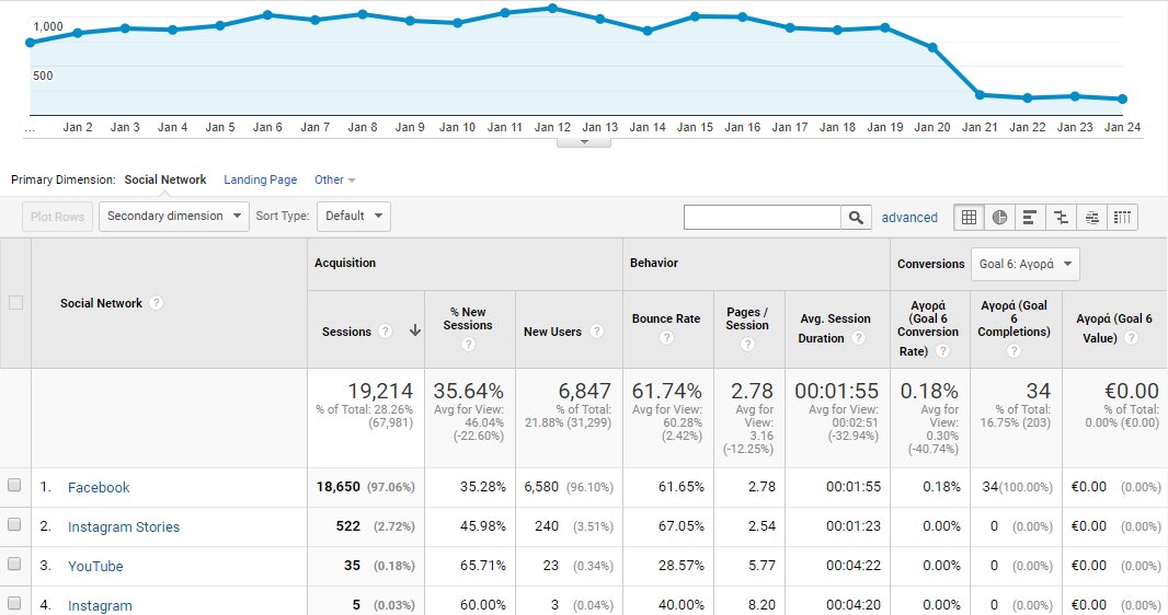Google analytics για τα social media