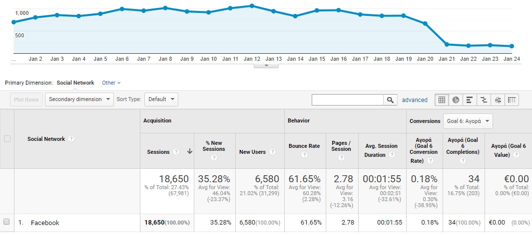 Παρακολούθηση Google analytics για το facebook