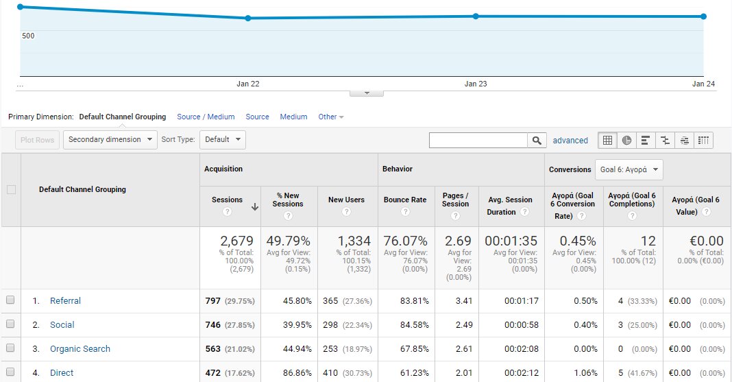 Παρακολούθηση τεσσάρων ημερών Google analytics