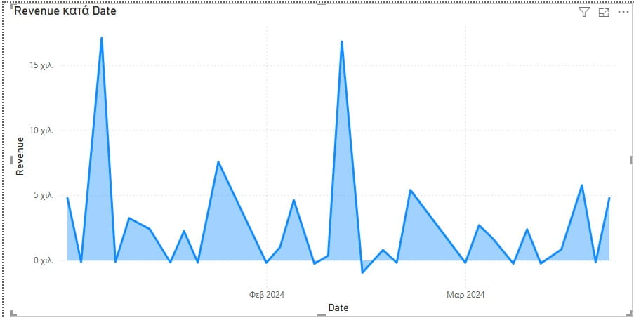 Power BI γράφημα περιοχών με εξέλιξη του revenue ανά μήνα