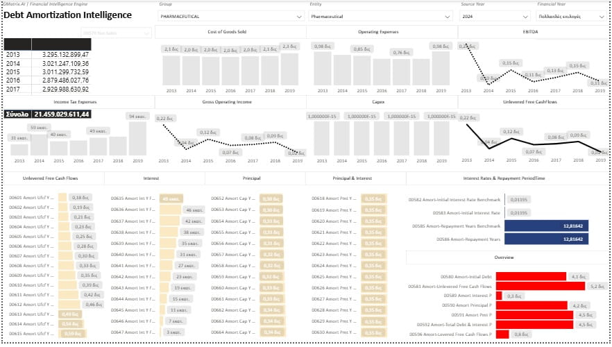 Τι είναι τα Power BI Dashboards