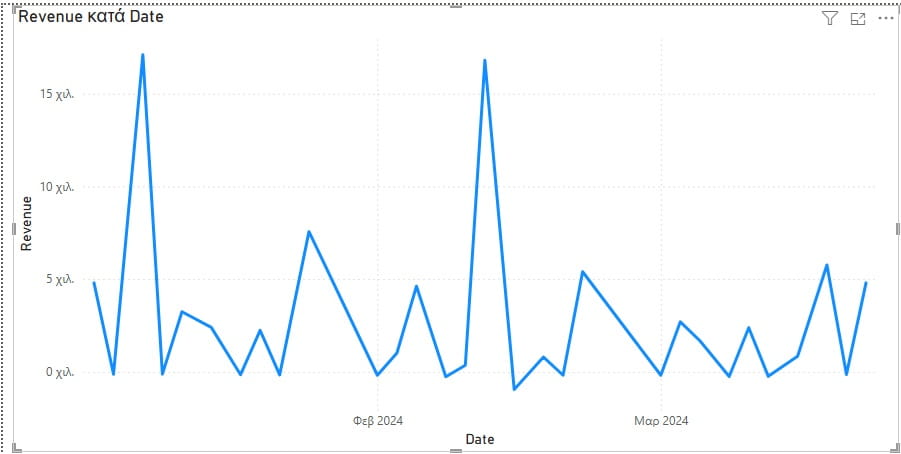 Power BI γράφημα γραμμών με εξέλιξη του revenue ανά μήνα