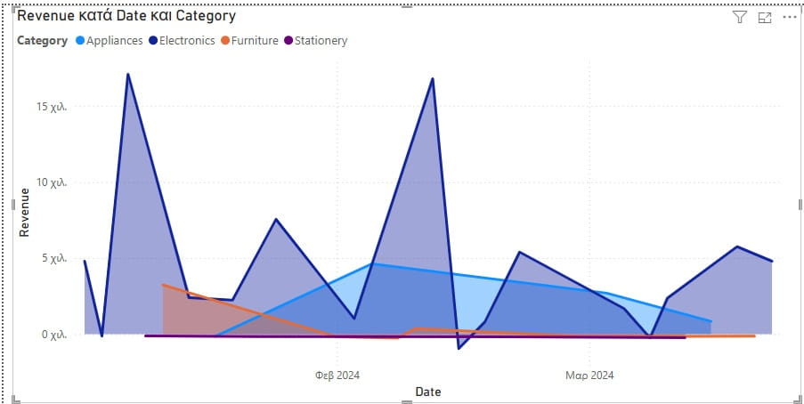 Power BI γράφημα σωρευμένης περιοχής με revenue ανά μήνα και κατηγορία προϊόντων