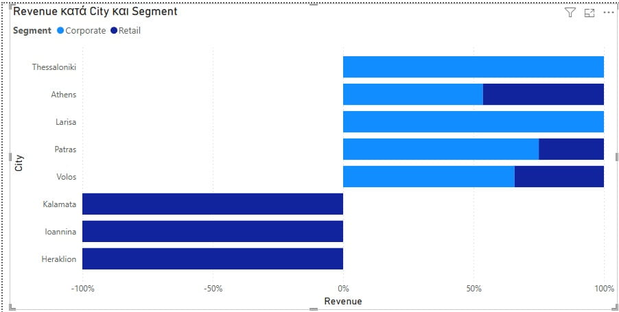 Power BI γράφημα 100% σωρευμένων ράβδων με ποσοστό revenue ανά πόλη και segment πελατών