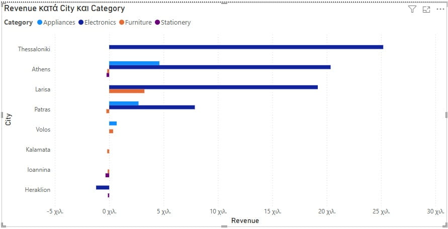 Power BI γράφημα ομαδοποιημένων ράβδων με revenue ανά πόλη και κατηγορία προϊόντων