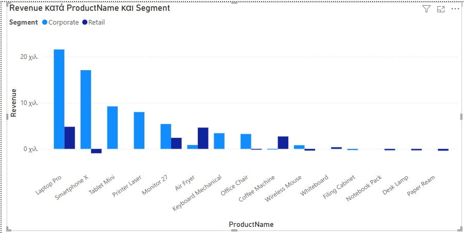 Power BI γράφημα ομαδοποιημένων στηλών με revenue ανά προϊόν και segment πελατών