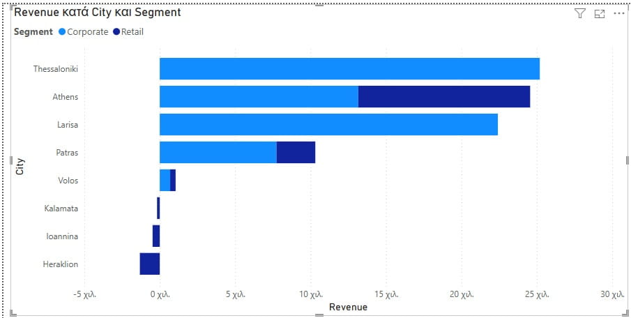 Power BI γράφημα σωρευμένων ράβδων με revenue ανά πόλη και segment πελατών