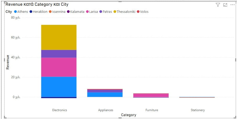 Power BI γράφημα σωρευμένων στηλών με revenue ανά κατηγορία προϊόντων και πόλη