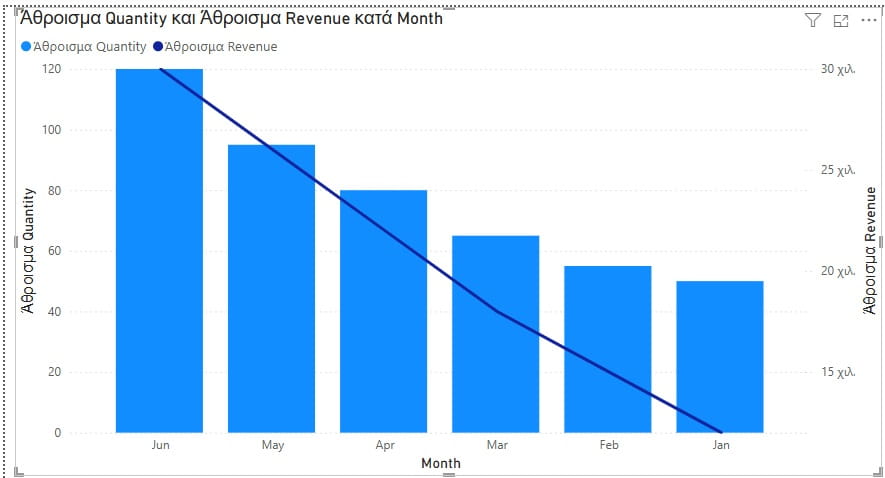 power BI γράφημα Γραμμών και Σωρευμένων Στηλών