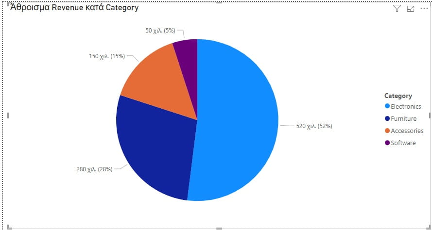 Power BI γράφημα πίτας Pie Chart
