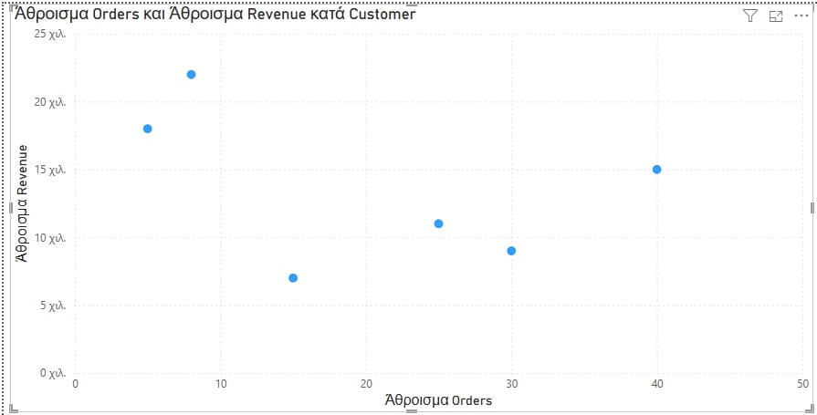 Power BI γράφημα διασποράς Scatter Chart