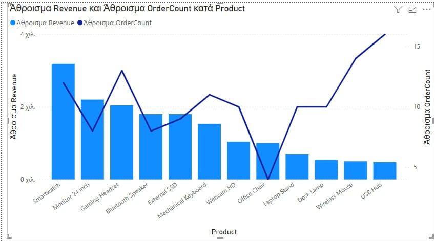 Power BI παράδειγμα γραφήματος με έσοδα και πλήθος πωλήσεων